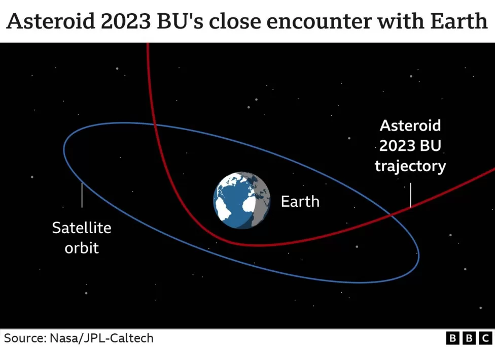 Space rock passes closer than some satellites