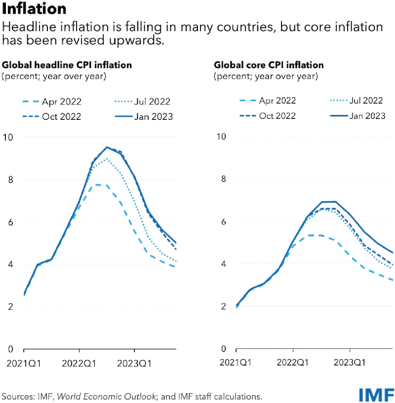 Global economic slowdown could continue despite encouraging indications