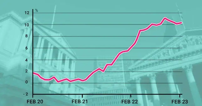 Interest rates anticipated to increase to 4.25%