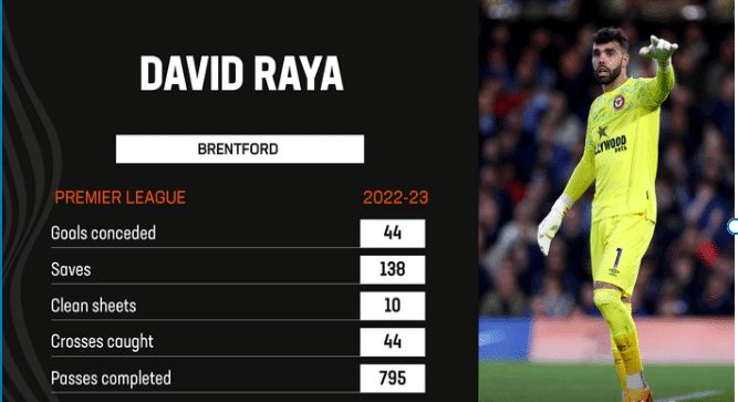 David Raya to succeed David de Gea as his contract expires this summer