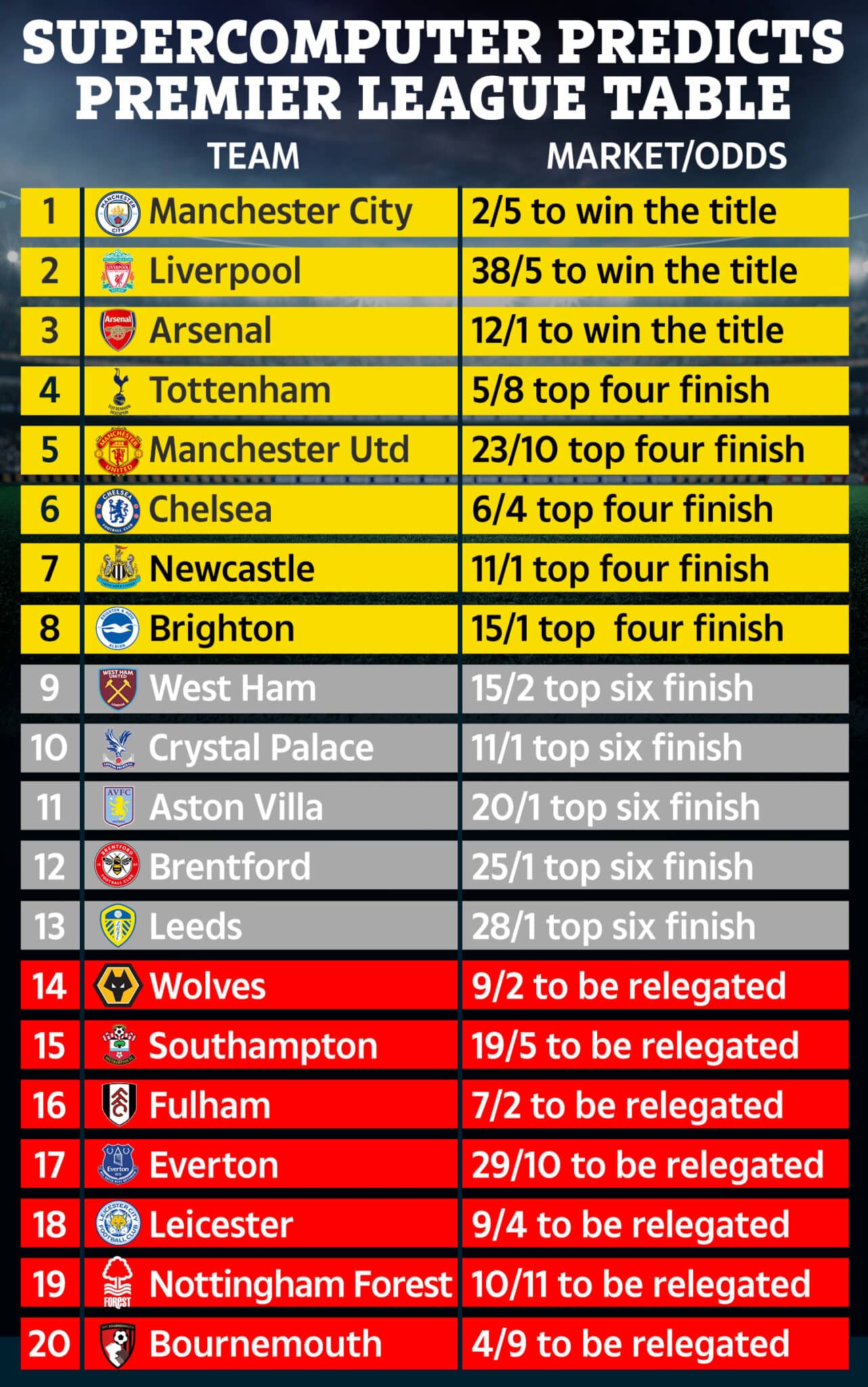 Leeds or Leicester? Who survives relegation battle? Check out Supercomputer prediction