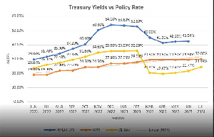 Treasury yields will remain high for a while due to the tighter monetary policy
