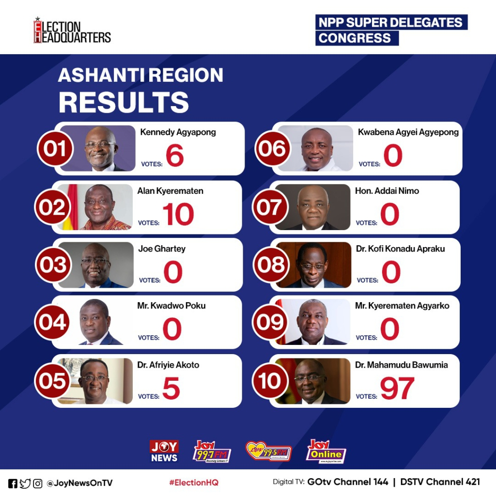 NPP Super Delegates: Bawumia thumps Alan in Ashanti