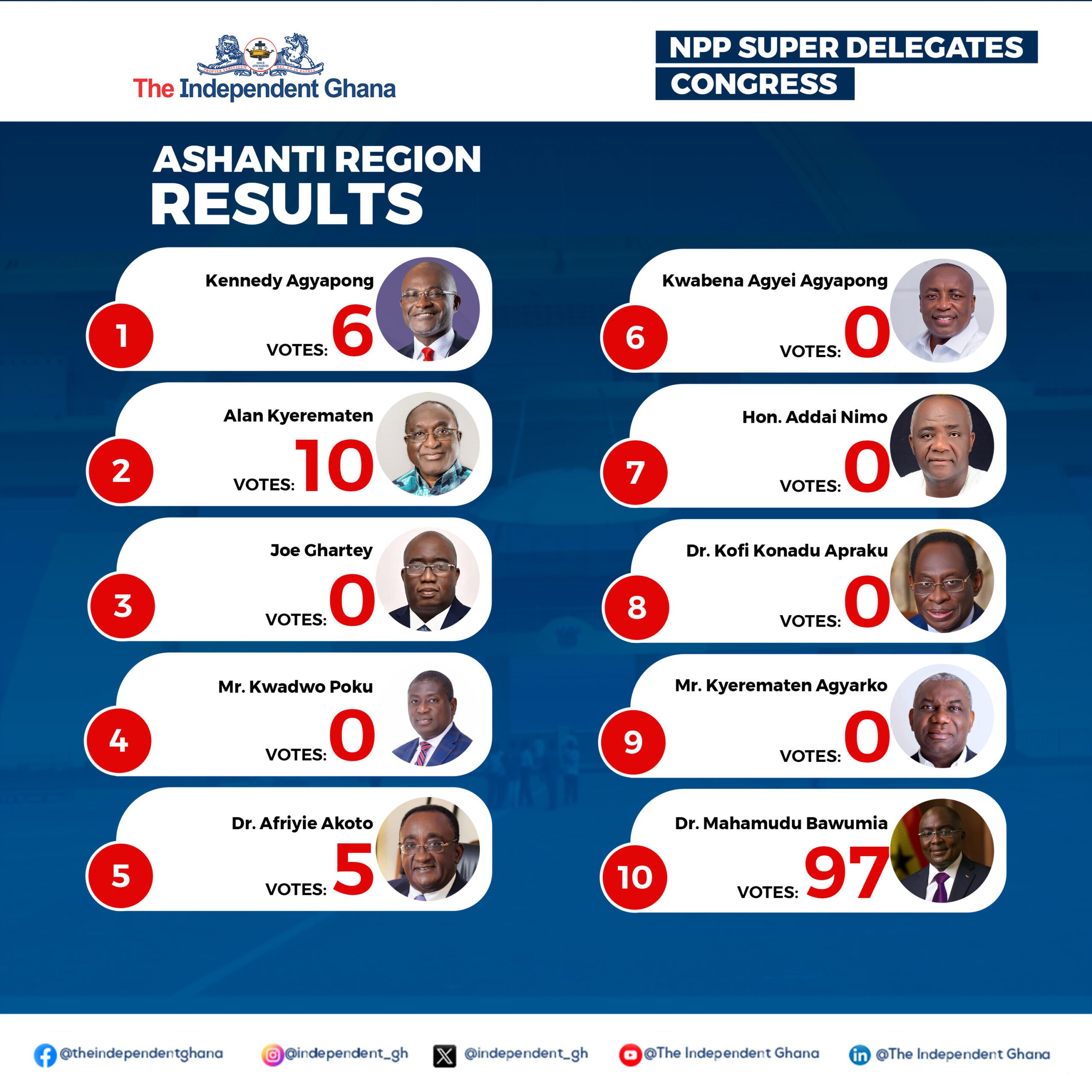 NPP Super Delegates Congress FINAL RESULTS