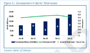 Assets in financial industry increases by 95%