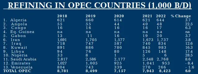 Nigeria has lowest OPEC refining capacity, averaging 10,600 bpd over 5 years