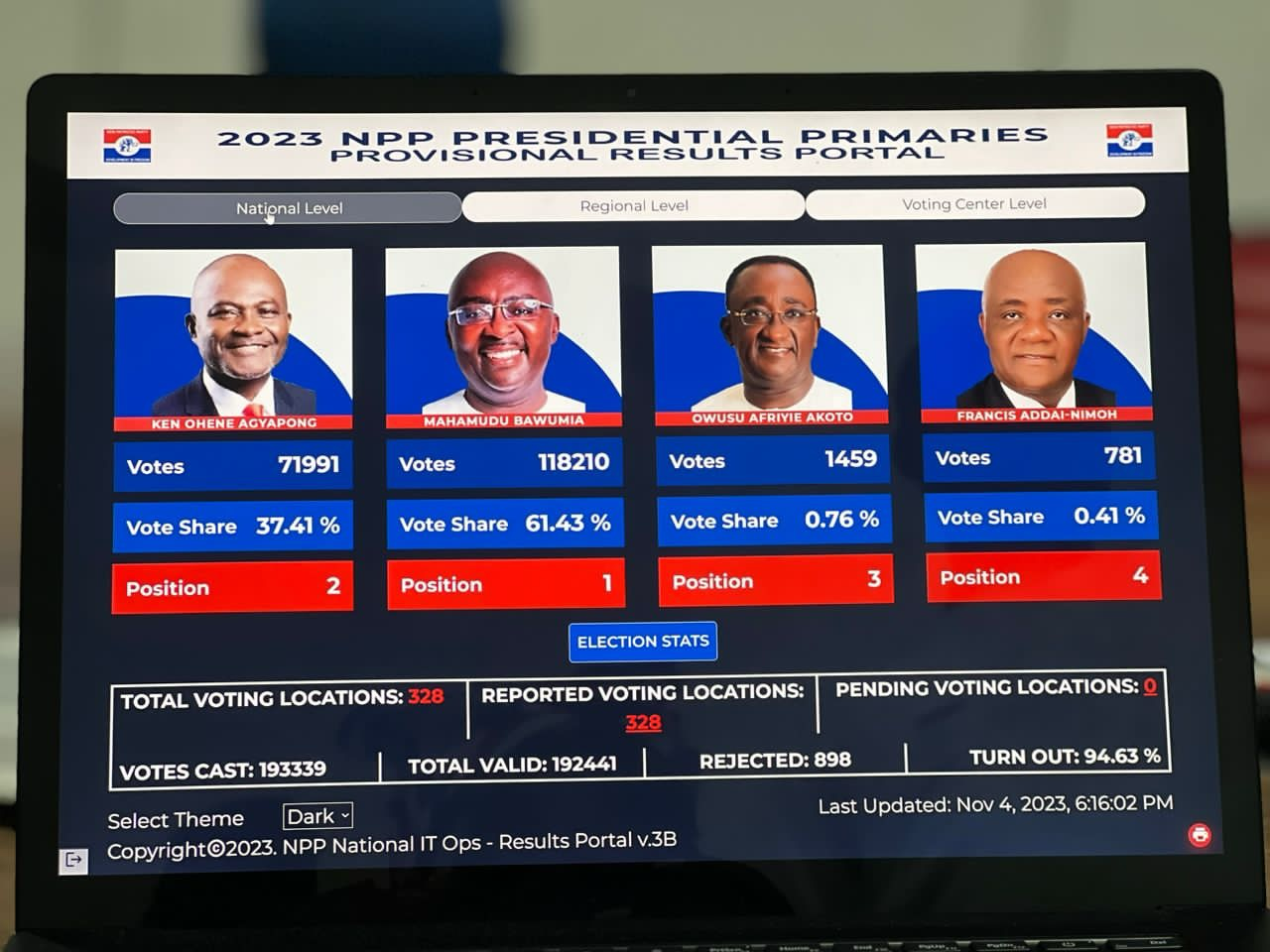 Breaking News: Bawumia wins NPP Presidential elections with 61.43% votes