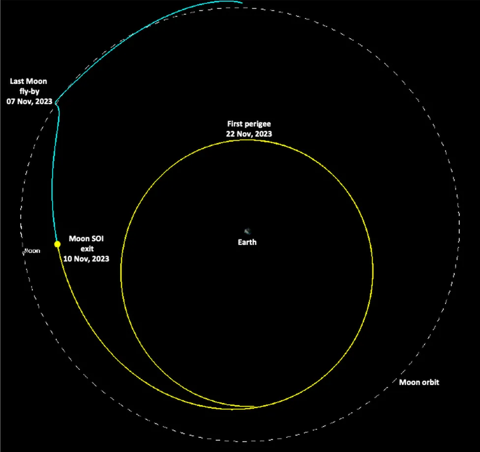 Primary module of India Moon mission returned to Earth’s orbit