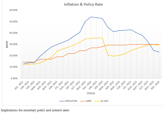 Protracted tightening of policy rate projected until inflation firmly settles