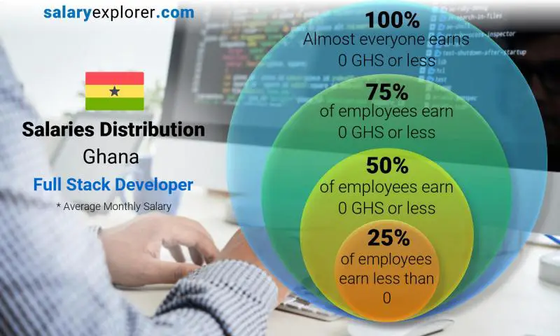 Level 400 UG student demands GHS50k salary to work for a tech company; netizens react