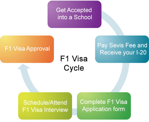 Documents required for F1 VISA interview