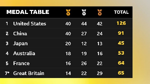 US wins, China follows: See the final medal table of the Paris 2024 Olympic Games