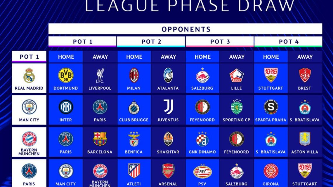 2024/25 Champions League: League phase draw pots