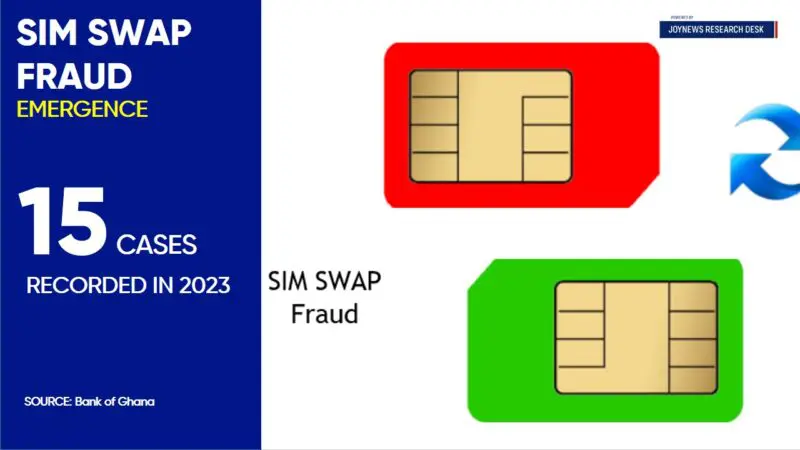 Ghana loses GHS4.6m to SIM swap fraud in 2023 – BoG reports