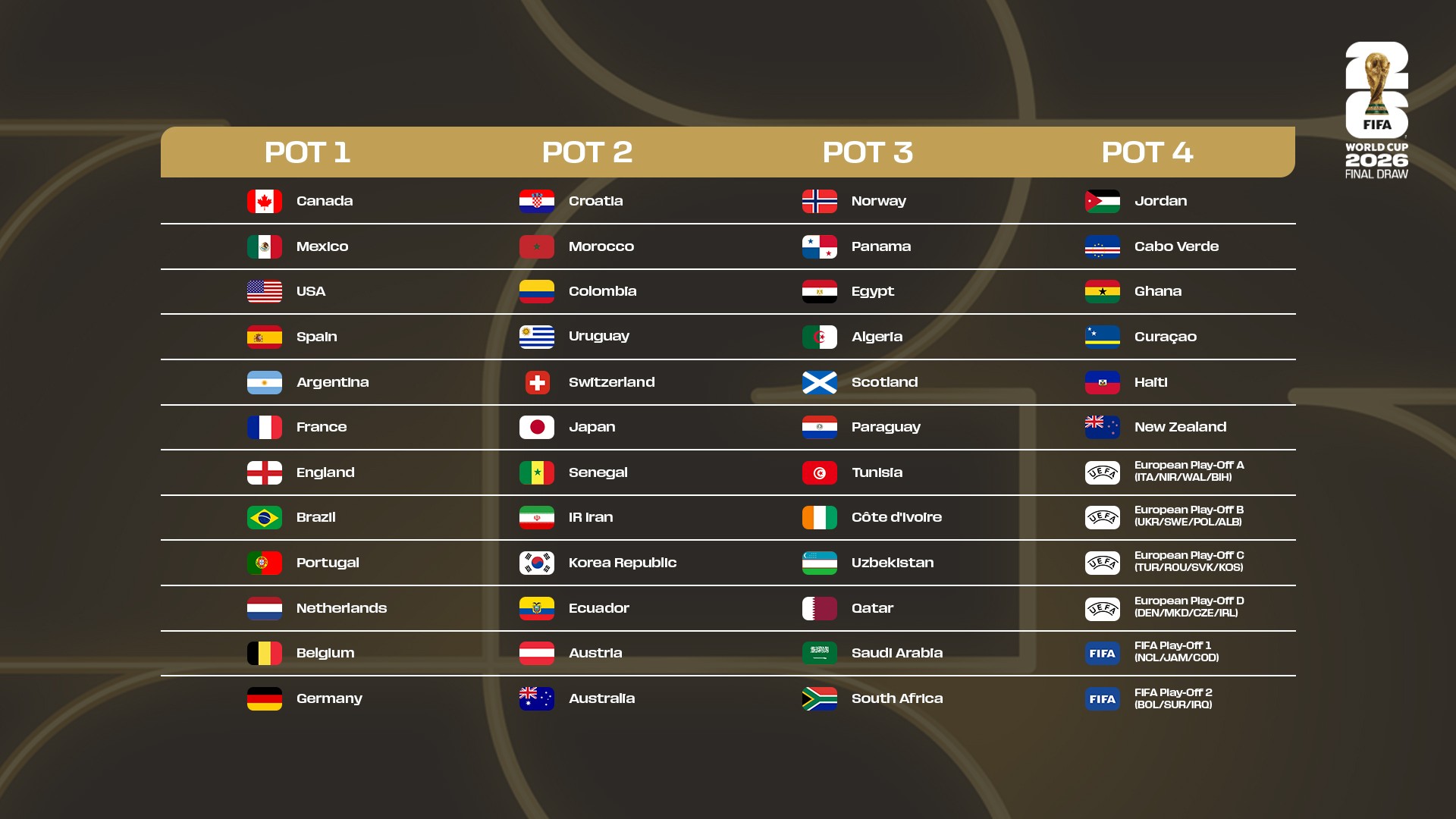 2026 World Cup grouping: Ghana placed in Pot 4 for group stage draw